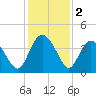 Airy Hall Plantation tide chart for Monday, December 2, 2024