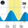 Airy Hall Plantation tide chart for Monday, December 30, 2024