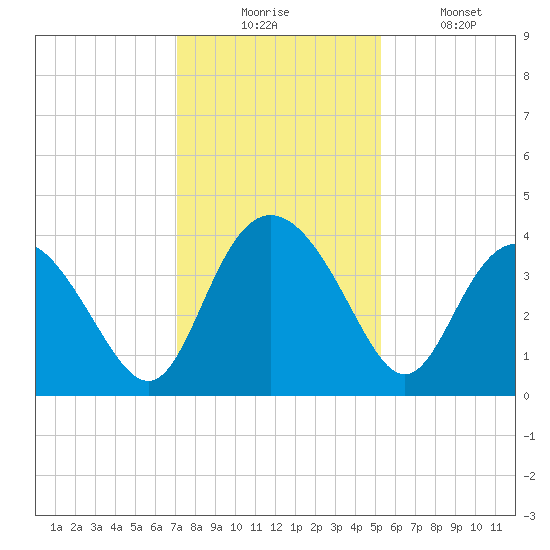 Airy Hall Plantation tide chart for Wednesday, December 4, 2024