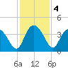 Airy Hall Plantation tide chart for Wednesday, December 4, 2024