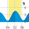 Airy Hall Plantation tide chart for Thursday, December 5, 2024