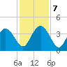Airy Hall Plantation tide chart for Saturday, December 7, 2024