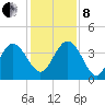 Airy Hall Plantation tide chart for Sunday, December 8, 2024