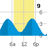 Airy Hall Plantation tide chart for Monday, December 9, 2024