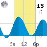 Airy Hall Plantation tide chart for Monday, January 13, 2025