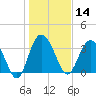 Airy Hall Plantation tide chart for Tuesday, January 14, 2025