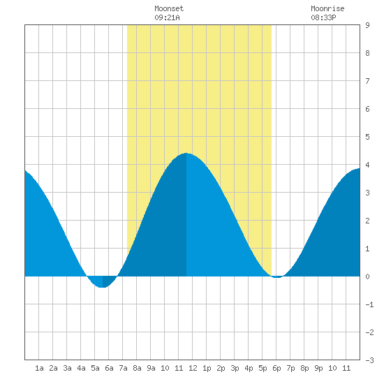 Airy Hall Plantation tide chart for Thursday, January 16, 2025