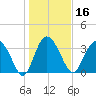 Airy Hall Plantation tide chart for Thursday, January 16, 2025