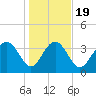 Airy Hall Plantation tide chart for Sunday, January 19, 2025