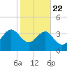 Airy Hall Plantation tide chart for Wednesday, January 22, 2025
