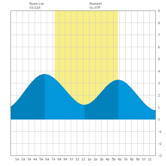Airy Hall Plantation tide chart for Friday, January 24, 2025