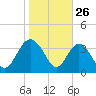 Airy Hall Plantation tide chart for Sunday, January 26, 2025