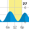 Airy Hall Plantation tide chart for Monday, January 27, 2025