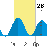 Airy Hall Plantation tide chart for Tuesday, January 28, 2025
