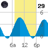 Airy Hall Plantation tide chart for Wednesday, January 29, 2025