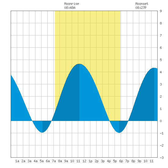 Airy Hall Plantation tide chart for Friday, January 31, 2025