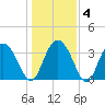 Airy Hall Plantation tide chart for Saturday, January 4, 2025