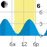Airy Hall Plantation tide chart for Monday, January 6, 2025