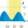 Airy Hall Plantation tide chart for Tuesday, January 7, 2025