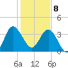 Airy Hall Plantation tide chart for Wednesday, January 8, 2025