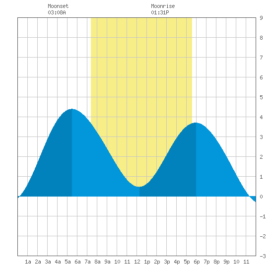 Airy Hall Plantation tide chart for Thursday, January 9, 2025