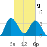 Airy Hall Plantation tide chart for Thursday, January 9, 2025