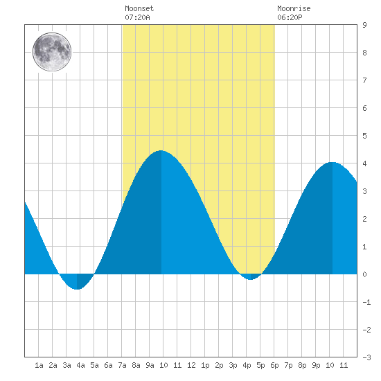 Airy Hall Plantation tide chart for Wednesday, February 12, 2025