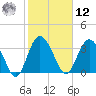 Airy Hall Plantation tide chart for Wednesday, February 12, 2025