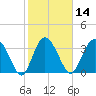 Airy Hall Plantation tide chart for Friday, February 14, 2025