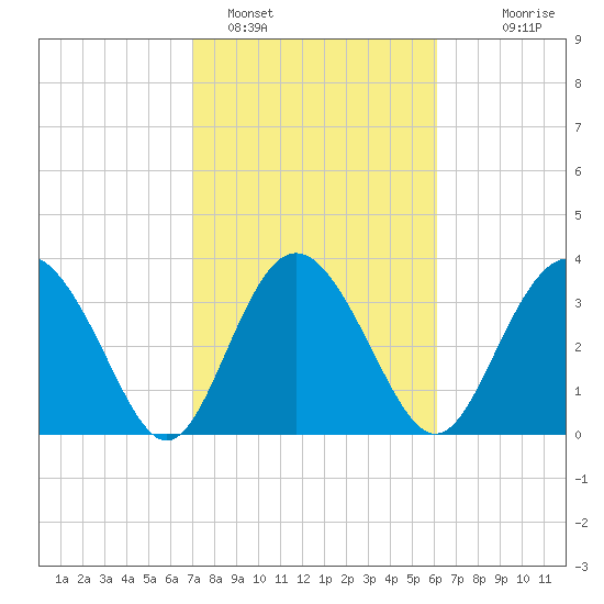 Airy Hall Plantation tide chart for Saturday, February 15, 2025