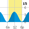 Airy Hall Plantation tide chart for Saturday, February 15, 2025