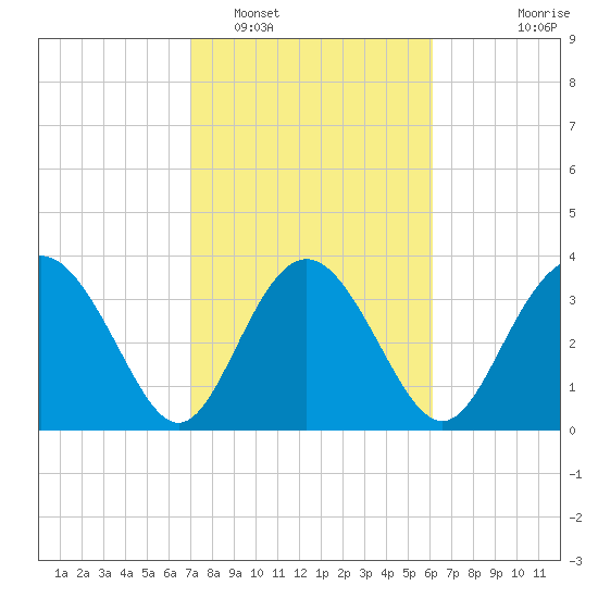 Airy Hall Plantation tide chart for Sunday, February 16, 2025