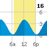 Airy Hall Plantation tide chart for Sunday, February 16, 2025