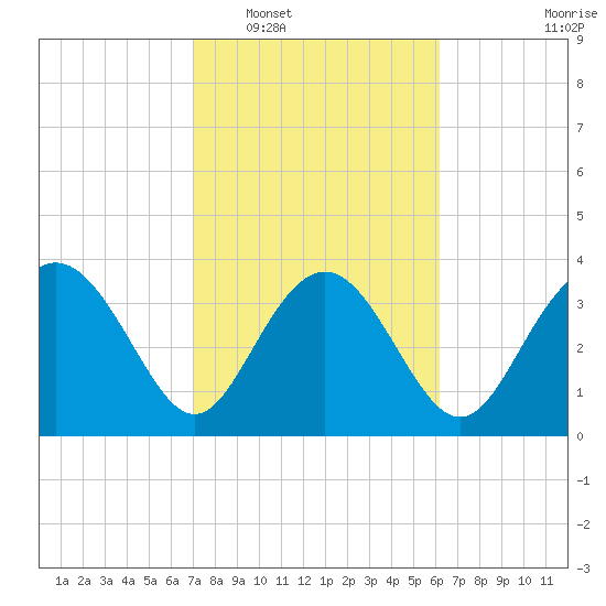 Airy Hall Plantation tide chart for Monday, February 17, 2025