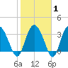 Airy Hall Plantation tide chart for Saturday, February 1, 2025