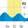 Airy Hall Plantation tide chart for Friday, February 21, 2025