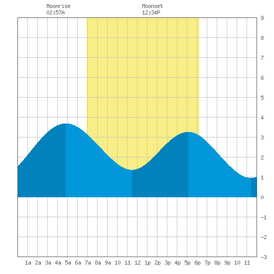 Airy Hall Plantation tide chart for Saturday, February 22, 2025