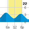Airy Hall Plantation tide chart for Saturday, February 22, 2025