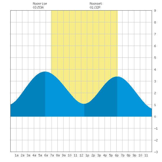 Airy Hall Plantation tide chart for Sunday, February 23, 2025