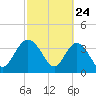 Airy Hall Plantation tide chart for Monday, February 24, 2025