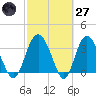 Airy Hall Plantation tide chart for Thursday, February 27, 2025
