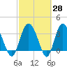 Airy Hall Plantation tide chart for Friday, February 28, 2025