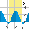 Airy Hall Plantation tide chart for Sunday, February 2, 2025