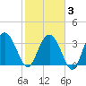 Airy Hall Plantation tide chart for Monday, February 3, 2025