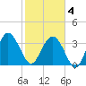 Airy Hall Plantation tide chart for Tuesday, February 4, 2025
