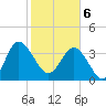 Airy Hall Plantation tide chart for Thursday, February 6, 2025