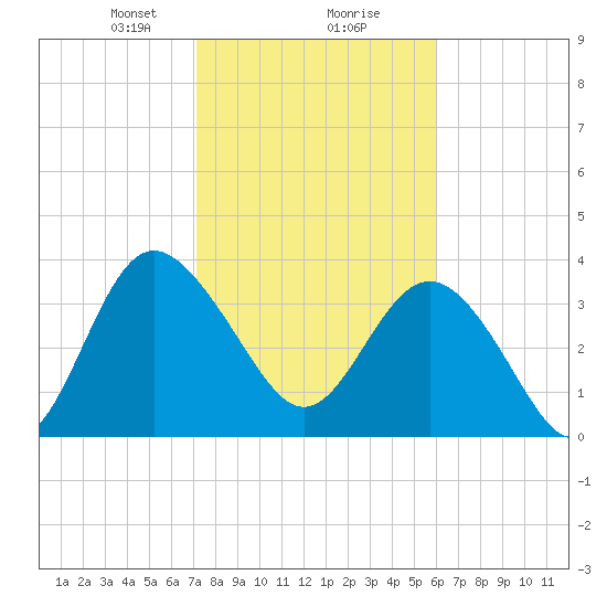 Airy Hall Plantation tide chart for Friday, February 7, 2025