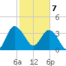 Airy Hall Plantation tide chart for Friday, February 7, 2025