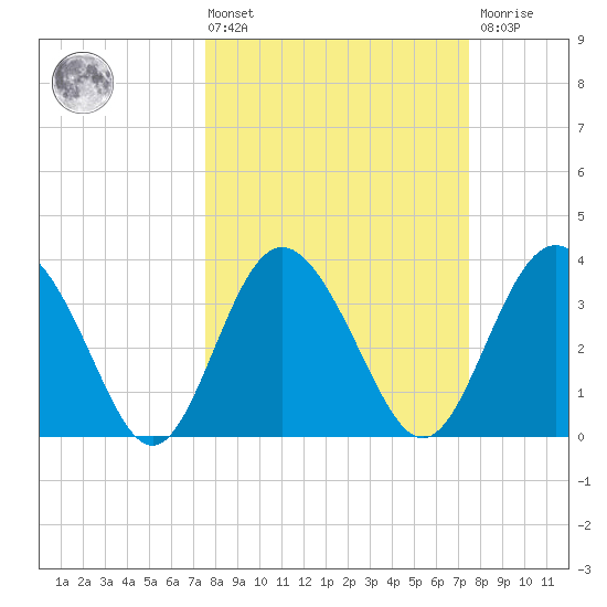 Airy Hall Plantation tide chart for Friday, March 14, 2025