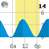 Airy Hall Plantation tide chart for Friday, March 14, 2025